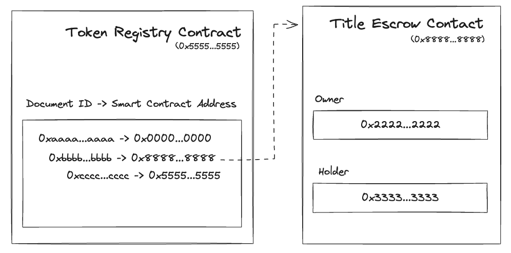 Overview of Transferable Records