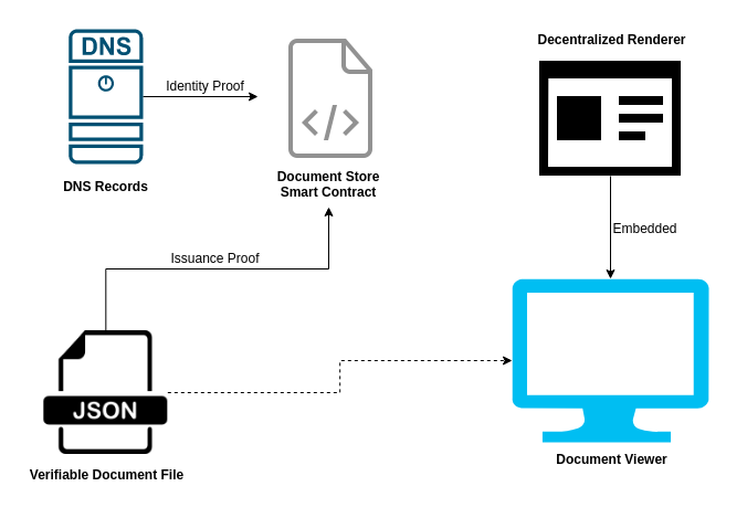 Overview of Components