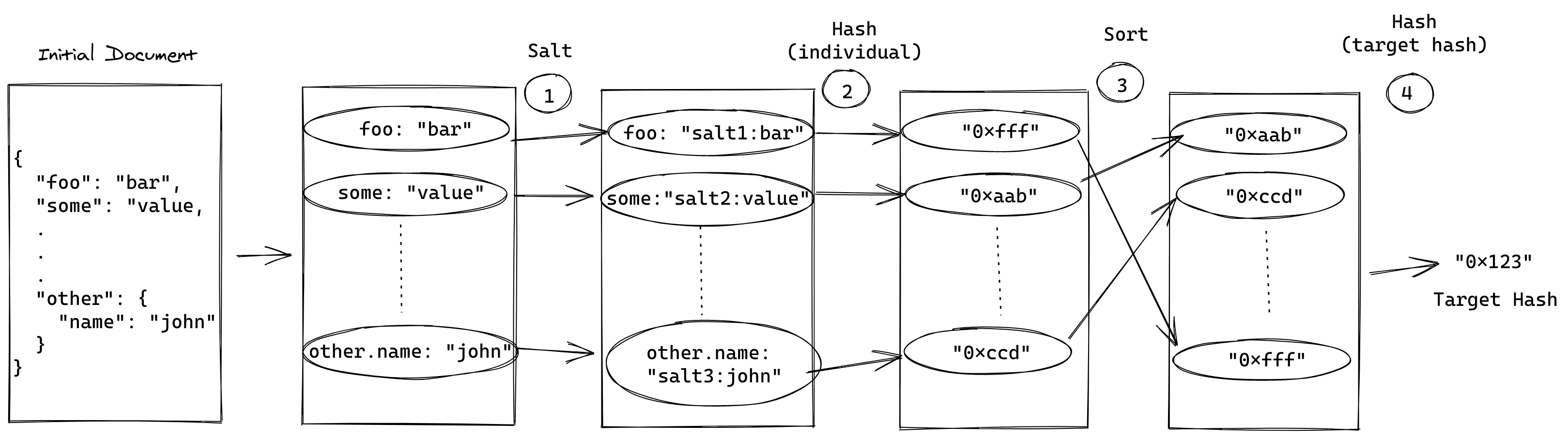 Compute target hash